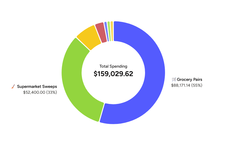 pie graph showing a breakdown of 2025 spending. Of $159K total income, 55% went to grocery pairs, 33% went to supermarket sweeps.